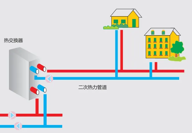 供熱系統(tǒng)中二次管網(wǎng)指的是哪一部分？