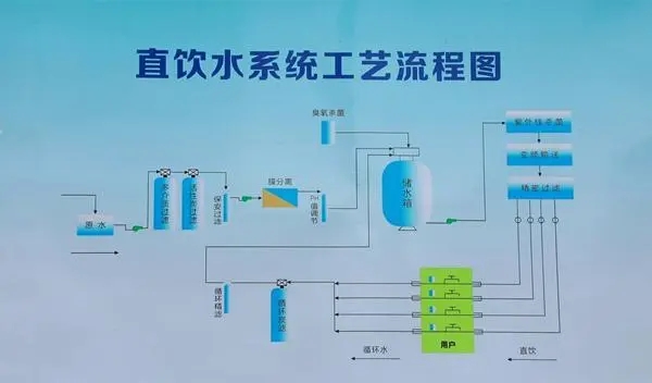 管道直飲水系統(tǒng)工程包括哪些部分？